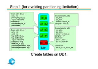Step 1 (for avoiding partitioning limitation)
Create table tbl_a3 (
  col_a int,                                  Create table tbl_a2 (
  primary key(col_a)                 tbl_a      col_a int,
) engine = InnoDB                               col_b int,
partition by                                    primary key(col_a)
  linear hash(col_a)                 tbl_a2   ) engine = InnoDB;
  partitions 4;
                                              Create table tbl_a5 (
Create table tbl_a4 (                tbl_a3      col_a int,
  col_a int,                                     col_b int,
  col_b int,                                     primary key(col_a)
  key idx1(col_a),                   tbl_a4   ) engine = VP
  key idx2(col_b)                             Comment ‘
) engine = InnoDB                                ctm “1”, ist “1”,
partition by list(                               zru “1”, pcm “1”
  mod(col_b, 2)) (                   tbl_a5   ‘
  partition pt1 values in(0),                 Connection ‘

);
  partition pt2 values in(1)         DB1      ‘;
                                                 tnl “tbl_a2 tbl_a3 tbl_a4”



                                Create tables on DB1.
 