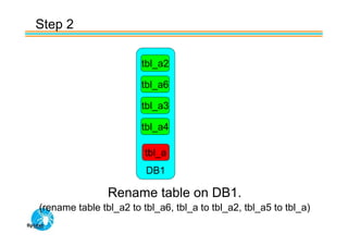 Step 2

                        tbl_a2

                        tbl_a6

                        tbl_a3

                        tbl_a4

                         tbl_a
                         DB1

                Rename table on DB1.
(rename table tbl_a2 to tbl_a6, tbl_a to tbl_a2, tbl_a5 to tbl_a)
 
