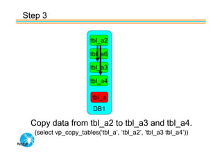 Step 3

                       tbl_a2

                       tbl_a6

                       tbl_a3

                       tbl_a4

                        tbl_a
                        DB1

 Copy data from tbl_a2 to tbl_a3 and tbl_a4.
  (select vp_copy_tables(‘tbl_a’, ‘tbl_a2’, ‘tbl_a3 tbl_a4’))
 