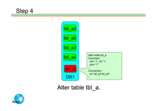 Step 4

           tbl_a2

           tbl_a6

           tbl_a3
                     Alter table tbl_a
           tbl_a4    Comment ‘
                        ctm “1”, ist “1”,
                        pcm “1”
                     ‘,
            tbl_a    Connection ‘
                        tnl “tbl_a3 tbl_a4”
            DB1      ‘;



         Alter table tbl_a.
 