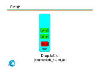 Finish




              tbl_a3

              tbl_a4

               tbl_a
               DB1

              Drop table.
         (drop table tbl_a2, tbl_a6)
 