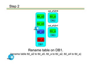 Step 2
                                  col_a%2=0

                        tbl_a2      tbl_a
                                    DB2
                        tbl_a5
                                  col_a%2=1


                        tbl_a3      tbl_a
                                    DB3
                         tbl_a
                         DB1

                Rename table on DB1.
(rename table tbl_a2 to tbl_a5, tbl_a to tbl_a2, tbl_a4 to tbl_a)
 