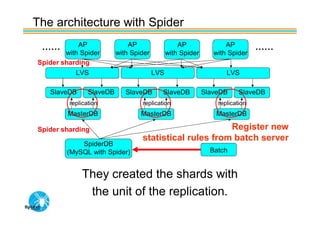 The architecture with Spider
 ……         AP                AP                  AP               AP         ……
        with Spider       with Spider         with Spider      with Spider
Spider sharding
           LVS                          LVS                        LVS

   SlaveDB      SlaveDB      SlaveDB      SlaveDB           SlaveDB     SlaveDB
         replication              replication                   replication
         MasterDB                 MasterDB                      MasterDB

Spider sharding                                         Register new
                                  statistical rules from batch server
            SpiderDB
        (MySQL with Spider)                                   Batch


             They created the shards with
              the unit of the replication.
 