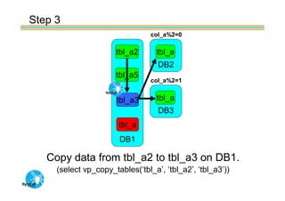 Step 3
                                 col_a%2=0

                      tbl_a2       tbl_a
                                   DB2
                      tbl_a5
                                 col_a%2=1


                       tbl_a3      tbl_a
                                   DB3
                       tbl_a
                       DB1

   Copy data from tbl_a2 to tbl_a3 on DB1.
     (select vp_copy_tables(‘tbl_a’, ‘tbl_a2’, ‘tbl_a3’))
 