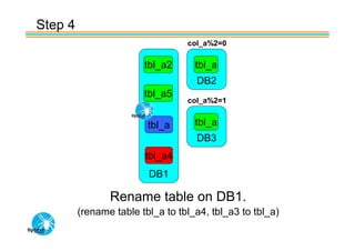 Step 4
                                  col_a%2=0

                        tbl_a2      tbl_a
                                    DB2
                        tbl_a5
                                  col_a%2=1


                         tbl_a      tbl_a
                                    DB3
                        tbl_a4
                         DB1

                Rename table on DB1.
         (rename table tbl_a to tbl_a4, tbl_a3 to tbl_a)
 