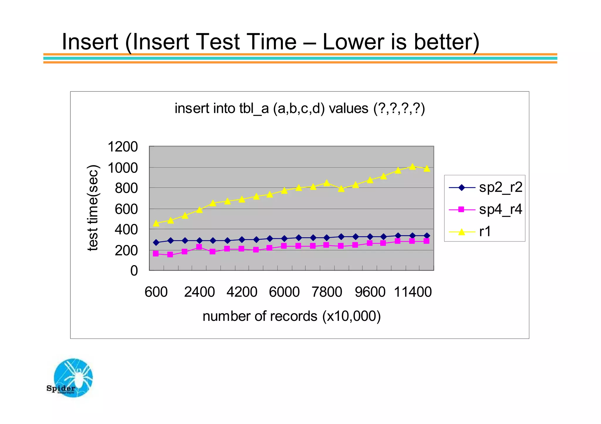 Insert (Insert Test Time – Lower is better)

                                insert into tbl_a (a,b,c,d) values (?,?,?,?)

                   1200
                   1000
  test time(sec)




                    800                                                        sp2_r2
                    600                                                        sp4_r4
                    400                                                        r1
                    200
                      0
                          600    2400 4200 6000 7800 9600 11400
                                    number of records (x10,000)
 