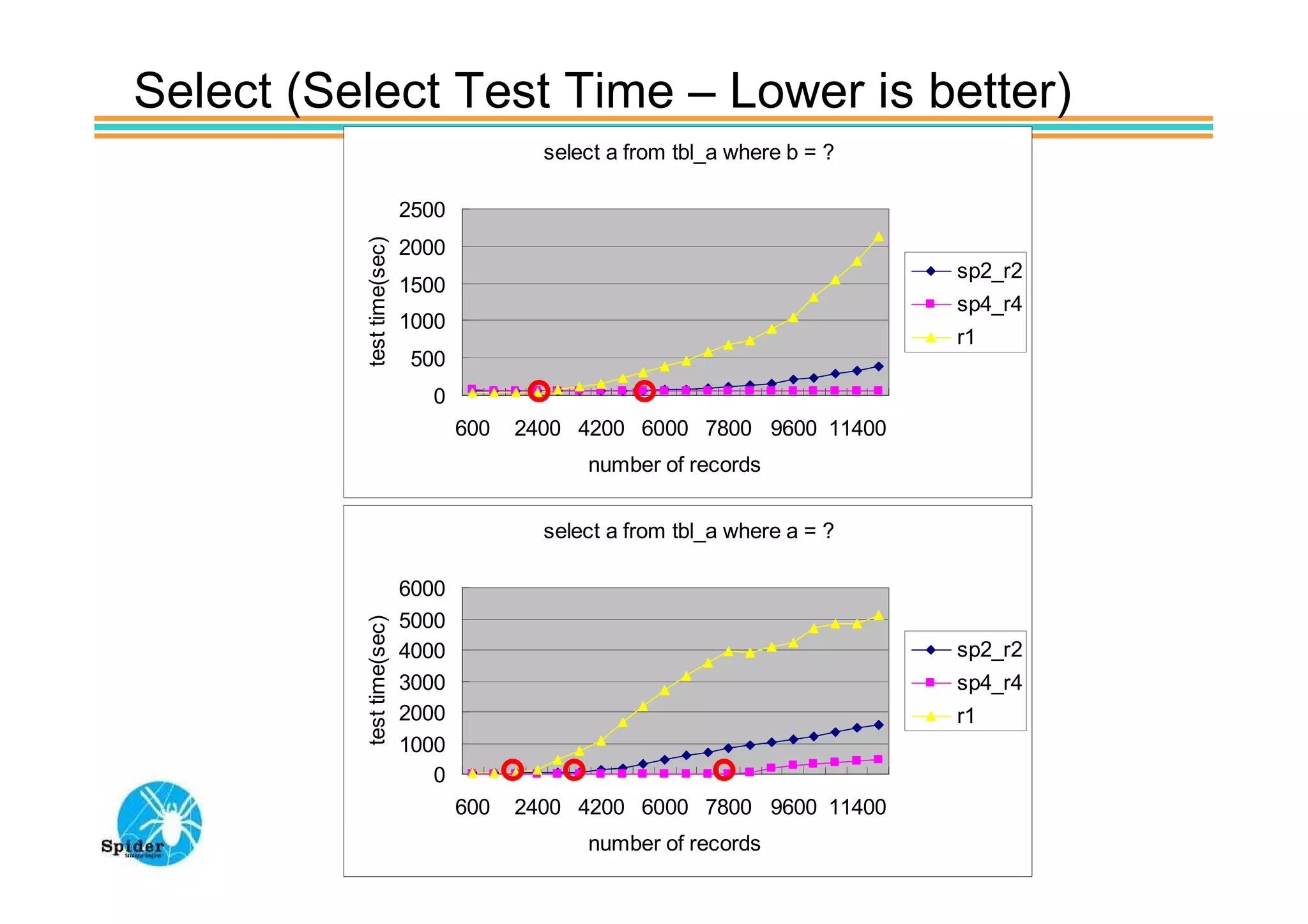Select (Select Test Time – Lower is better)
                                          select a from tbl_a where b = ?

                           2500
                           2000




          test time(sec)
                                                                            sp2_r2
                           1500
                                                                            sp4_r4
                           1000
                                                                            r1
                           500
                             0
                                  600   2400 4200 6000 7800 9600 11400
                                              number of records


                                          select a from tbl_a where a = ?

                           6000
                           5000
          test time(sec)




                           4000                                             sp2_r2
                           3000                                             sp4_r4
                           2000                                             r1
                           1000
                              0
                                  600   2400 4200 6000 7800 9600 11400
                                              number of records
 