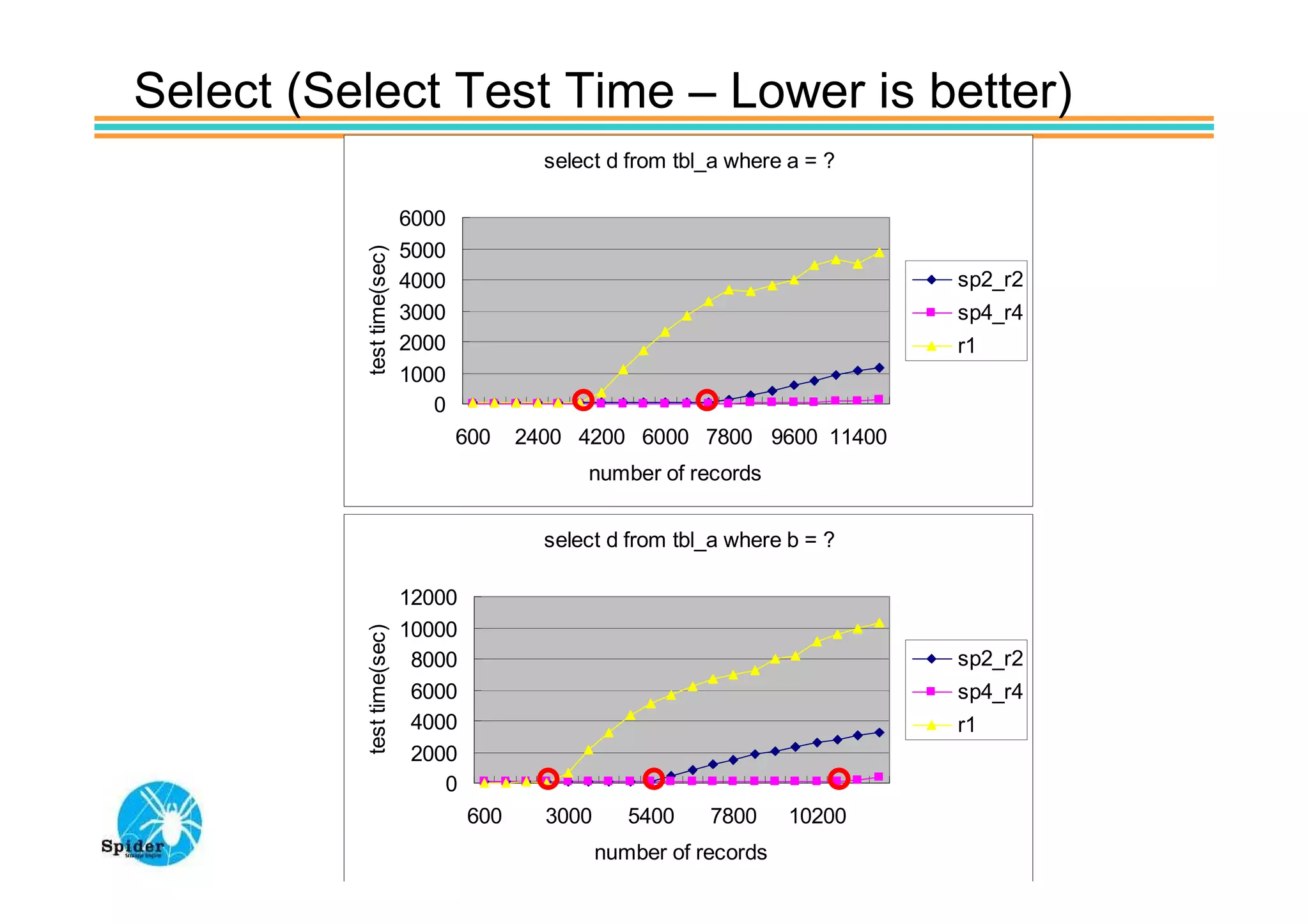 Select (Select Test Time – Lower is better)
                                           select d from tbl_a where a = ?

                           6000
                           5000




          test time(sec)
                           4000                                               sp2_r2
                           3000                                               sp4_r4
                           2000                                               r1
                           1000
                              0
                                  600    2400 4200 6000 7800 9600 11400
                                               number of records


                                           select d from tbl_a where b = ?

                           12000
                           10000
          test time(sec)




                            8000                                              sp2_r2
                            6000                                              sp4_r4
                            4000                                              r1
                            2000
                               0
                                   600     3000      5400    7800     10200
                                                  number of records
 