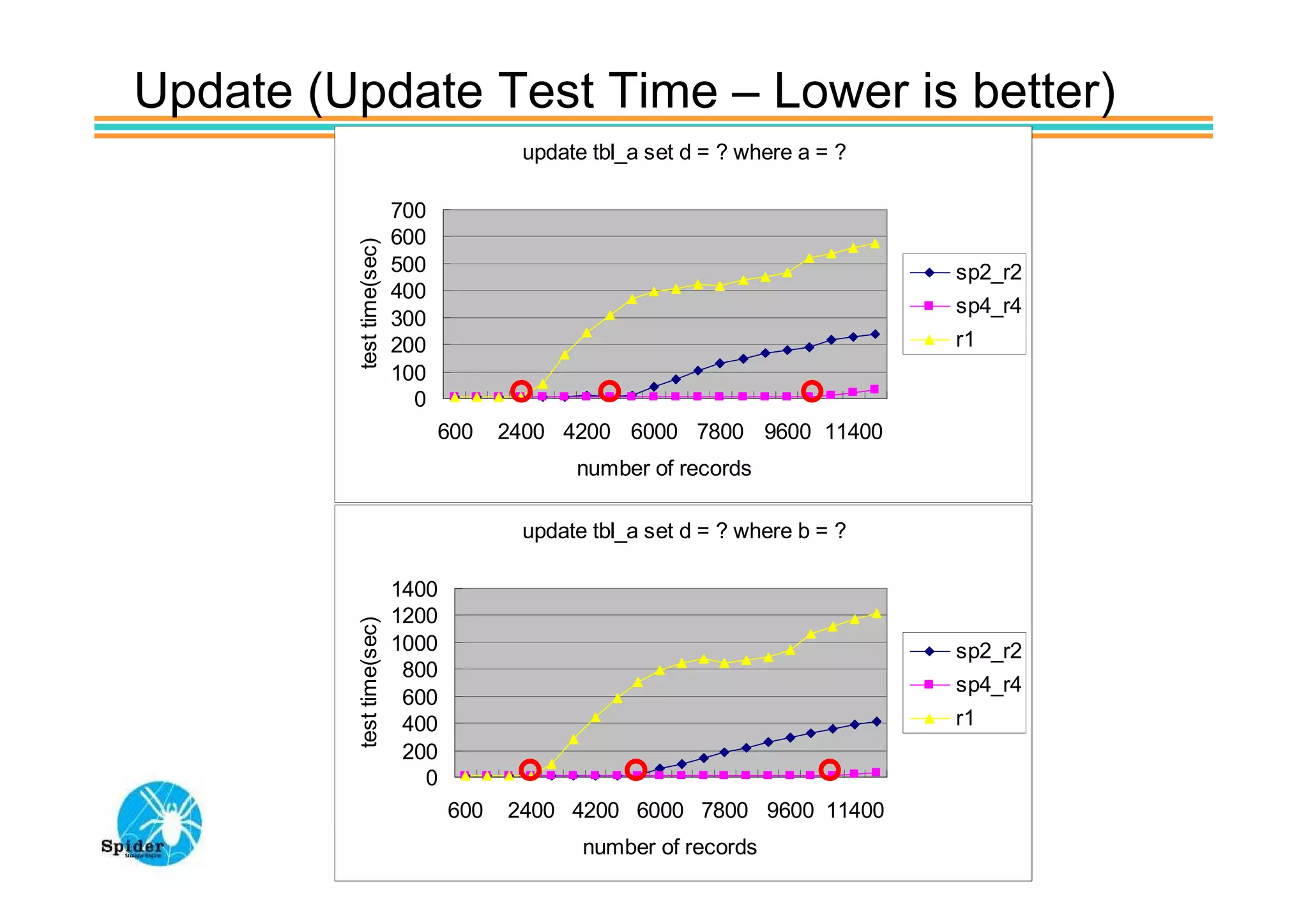 Update (Update Test Time – Lower is better)
                                        update tbl_a set d = ? where a = ?

                          700
                          600




         test time(sec)
                          500                                                sp2_r2
                          400
                                                                             sp4_r4
                          300
                          200                                                r1
                          100
                            0
                                600    2400 4200 6000 7800 9600 11400
                                             number of records

                                        update tbl_a set d = ? where b = ?

                          1400
                          1200
         test time(sec)




                          1000                                               sp2_r2
                           800
                                                                             sp4_r4
                           600
                           400                                               r1
                           200
                             0
                                 600   2400 4200 6000 7800 9600 11400
                                              number of records
 