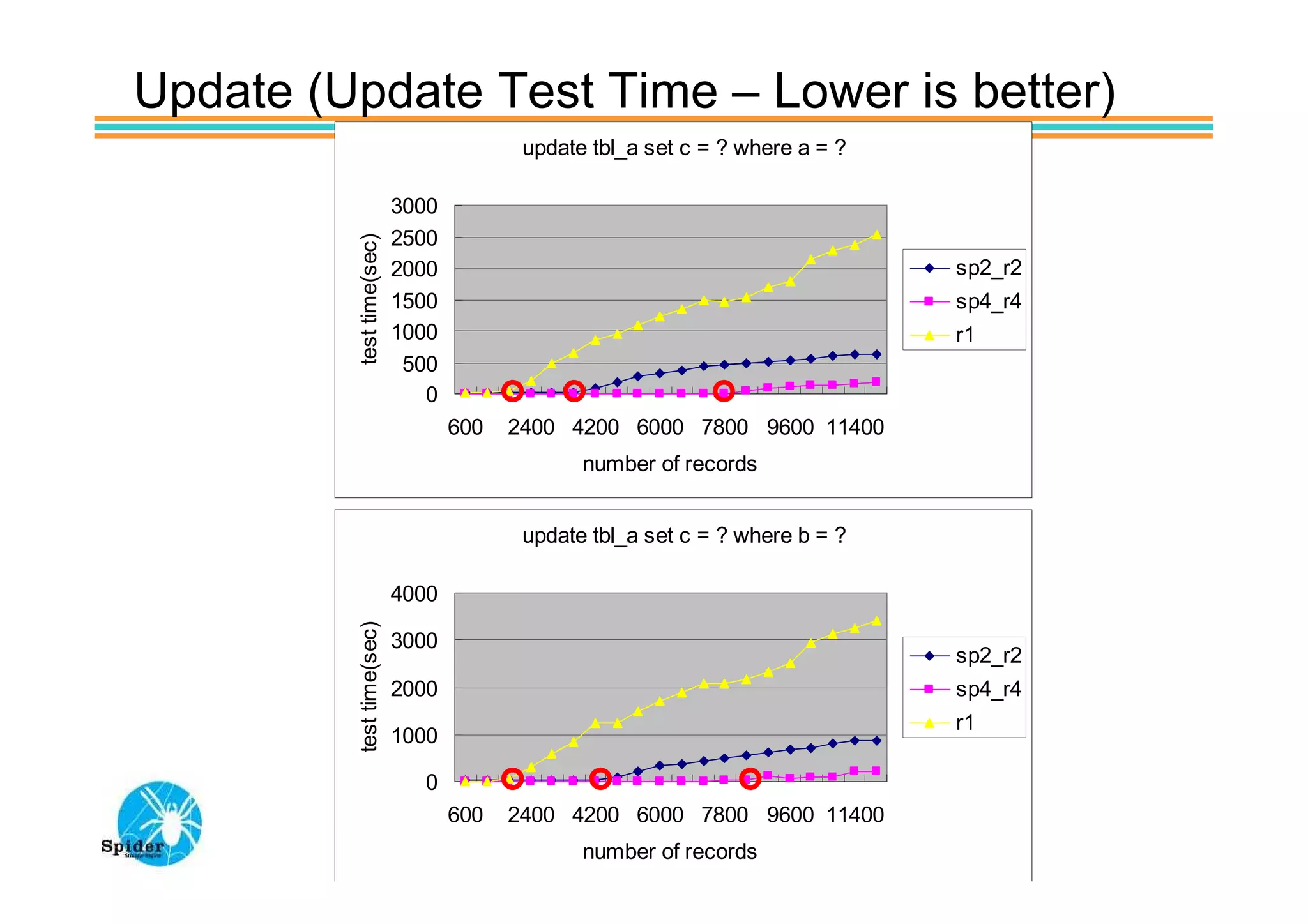 Update (Update Test Time – Lower is better)
                                        update tbl_a set c = ? where a = ?

                          3000
                          2500




         test time(sec)
                          2000                                               sp2_r2
                          1500                                               sp4_r4
                          1000                                               r1
                           500
                             0
                                 600   2400 4200 6000 7800 9600 11400
                                              number of records


                                        update tbl_a set c = ? where b = ?

                          4000
         test time(sec)




                          3000
                                                                             sp2_r2
                          2000                                               sp4_r4
                                                                             r1
                          1000

                            0
                                 600   2400 4200 6000 7800 9600 11400
                                              number of records
 