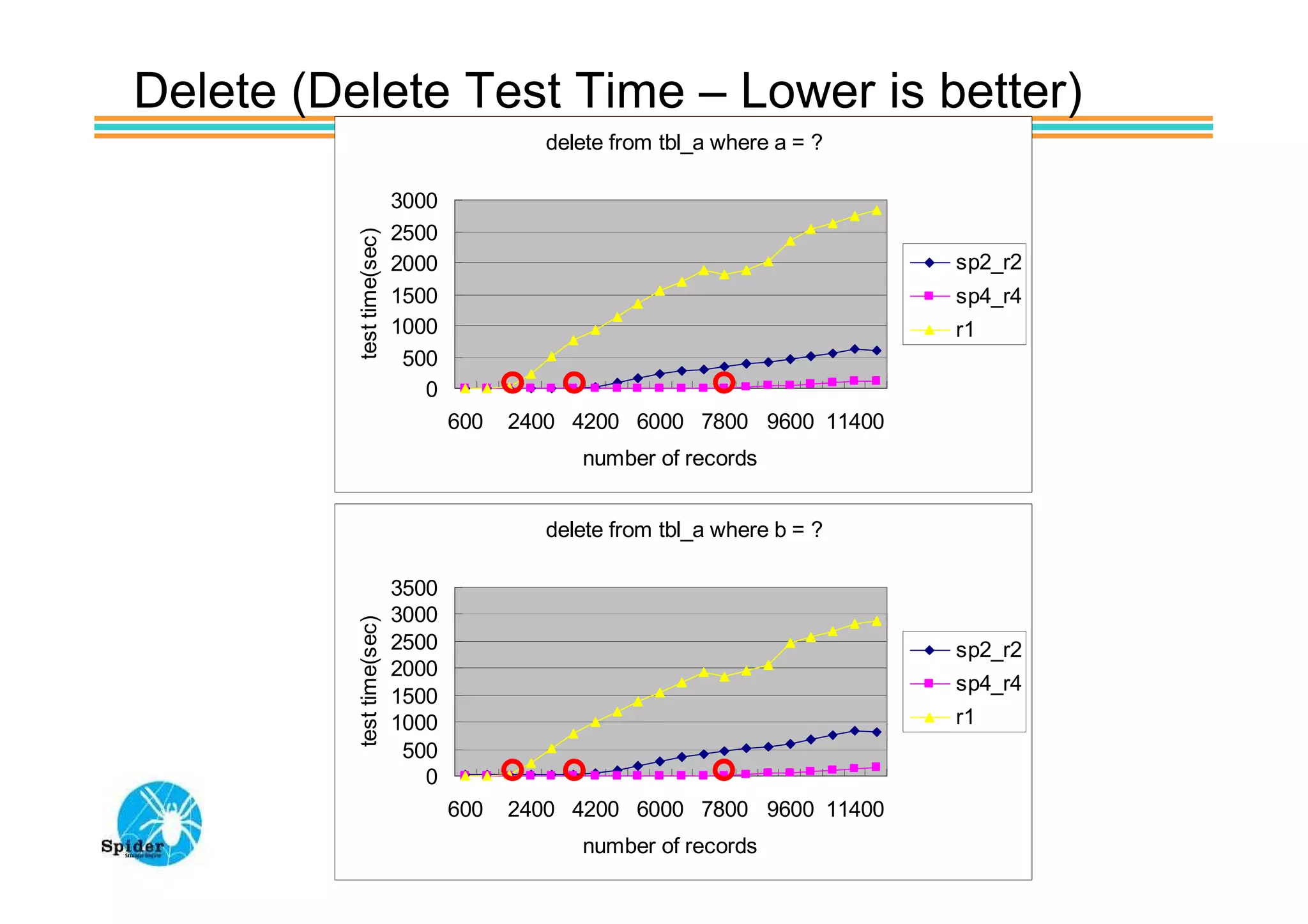 Delete (Delete Test Time – Lower is better)
                                           delete from tbl_a where a = ?

                           3000
                           2500




          test time(sec)
                           2000                                            sp2_r2
                           1500                                            sp4_r4
                           1000                                            r1
                            500
                              0
                                  600   2400 4200 6000 7800 9600 11400
                                              number of records


                                           delete from tbl_a where b = ?

                           3500
                           3000
          test time(sec)




                           2500                                            sp2_r2
                           2000
                                                                           sp4_r4
                           1500
                           1000                                            r1
                            500
                              0
                                  600   2400 4200 6000 7800 9600 11400
                                              number of records
 