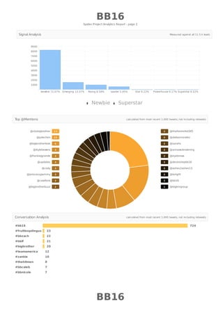 Newbie Superstar
@cbsbigbrother 1717
@juliechen 1212
@bigbrotherleak 66
@ikylebewers 33
@frankiejgrande 33
@updates 33
@cody 33
@princessglammy 33
@calafiore 33
@bigbrotherbuzz 22
22 @thafreshstkd305
22 @dallasmoralez
22 @sarahs
22 @annawclendening
22 @eyebrows
22 @devinshepbb16
22 @ashes2ashes13
22 @livright
22 @bb16
11 @bigbrogroup
#bb16 724
#fruitloopdingus 23
#bbzach 22
#bblf 21
#bigbrother 20
#teamamerica 12
#zankie 10
#thehitmen 8
#bbcaleb 7
#bbnicole 7
BB16
Spider Project Analytics Report - page 2
BB16
Signal AnalysisSignal Analysis Measured against all 11.5 k leads
Top @MentionsTop @Mentions calculated from most recent 1,000 tweets, not including retweets
Conversation AnalysisConversation Analysis calculated from most recent 1,000 tweets, not including retweets
 