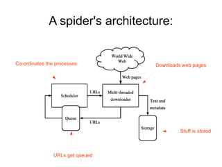 A spider's architecture: Downloads web pages Stuff is stored URLs get queued Co-ordinates the processes   