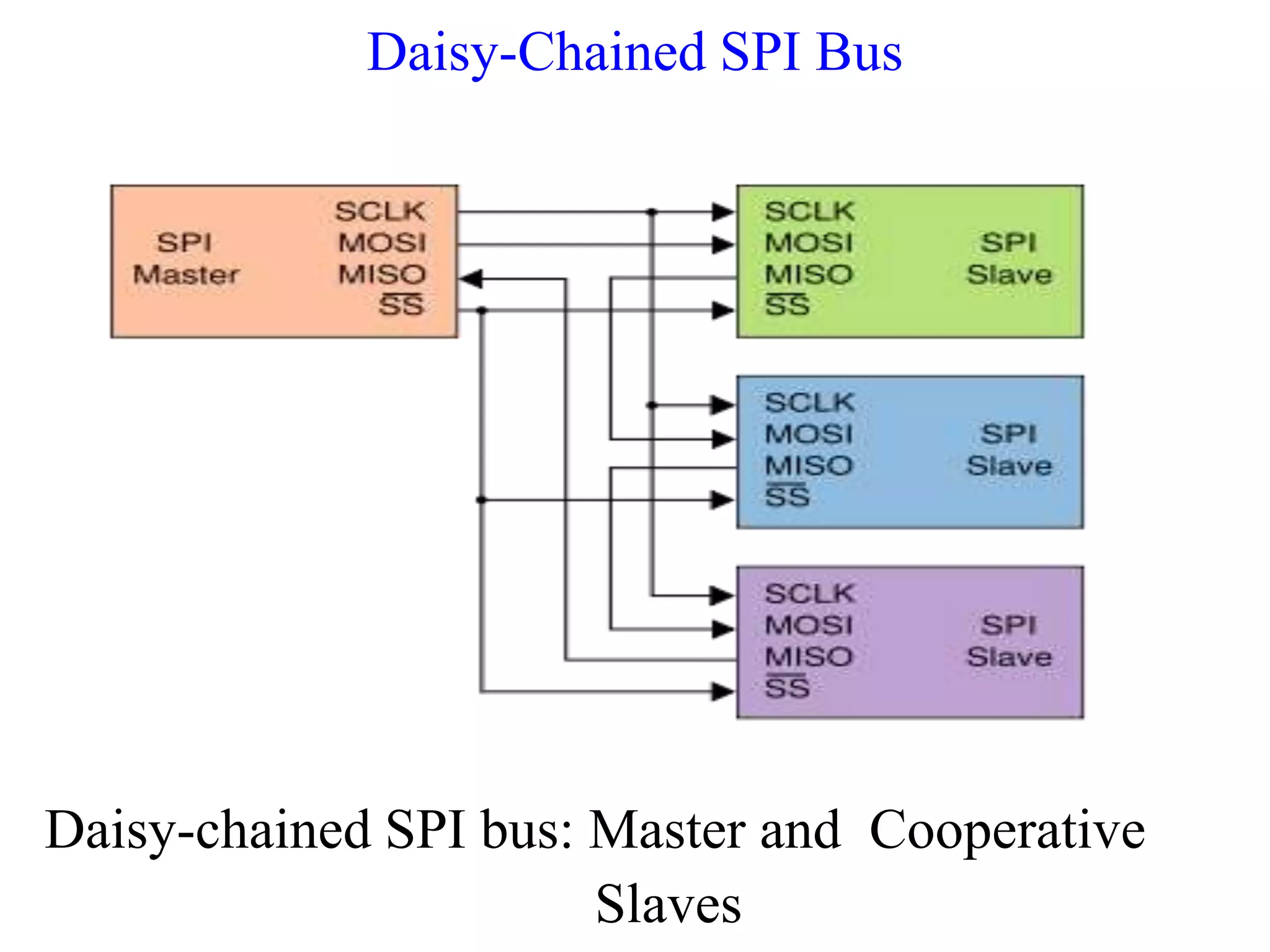 Serial Peripheral Interface(SPI) | PPT