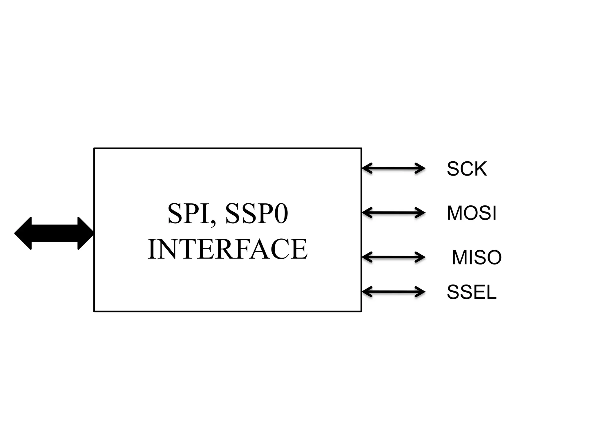 Serial Peripheral Interface(SPI) | PPT