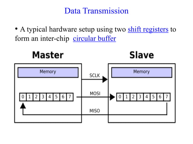 Serial Peripheral Interface(SPI) | PPT