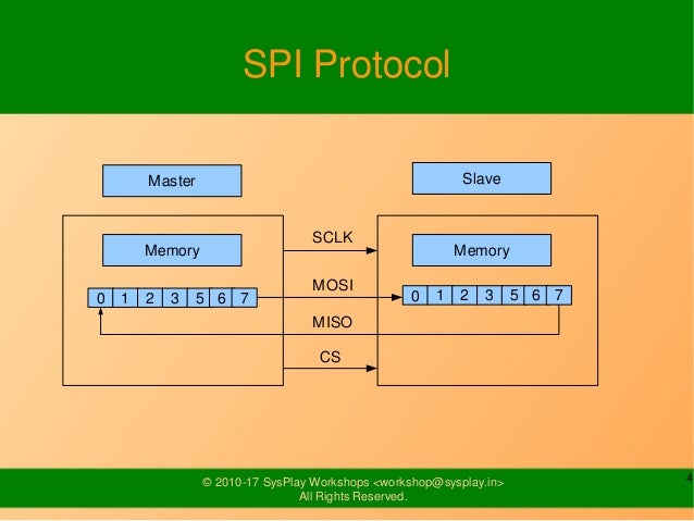SPI Drivers