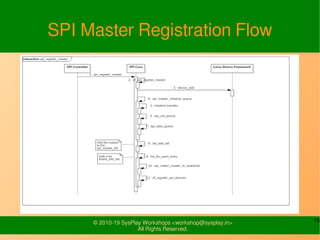 15© 2010-19 SysPlay Workshops <workshop@sysplay.in>
All Rights Reserved.
SPI Master Registration Flow
 