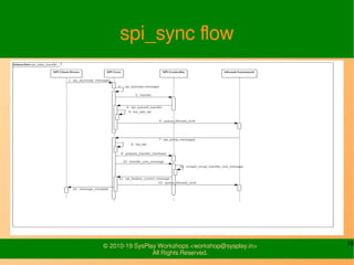 16© 2010-19 SysPlay Workshops <workshop@sysplay.in>
All Rights Reserved.
spi_sync flow
 