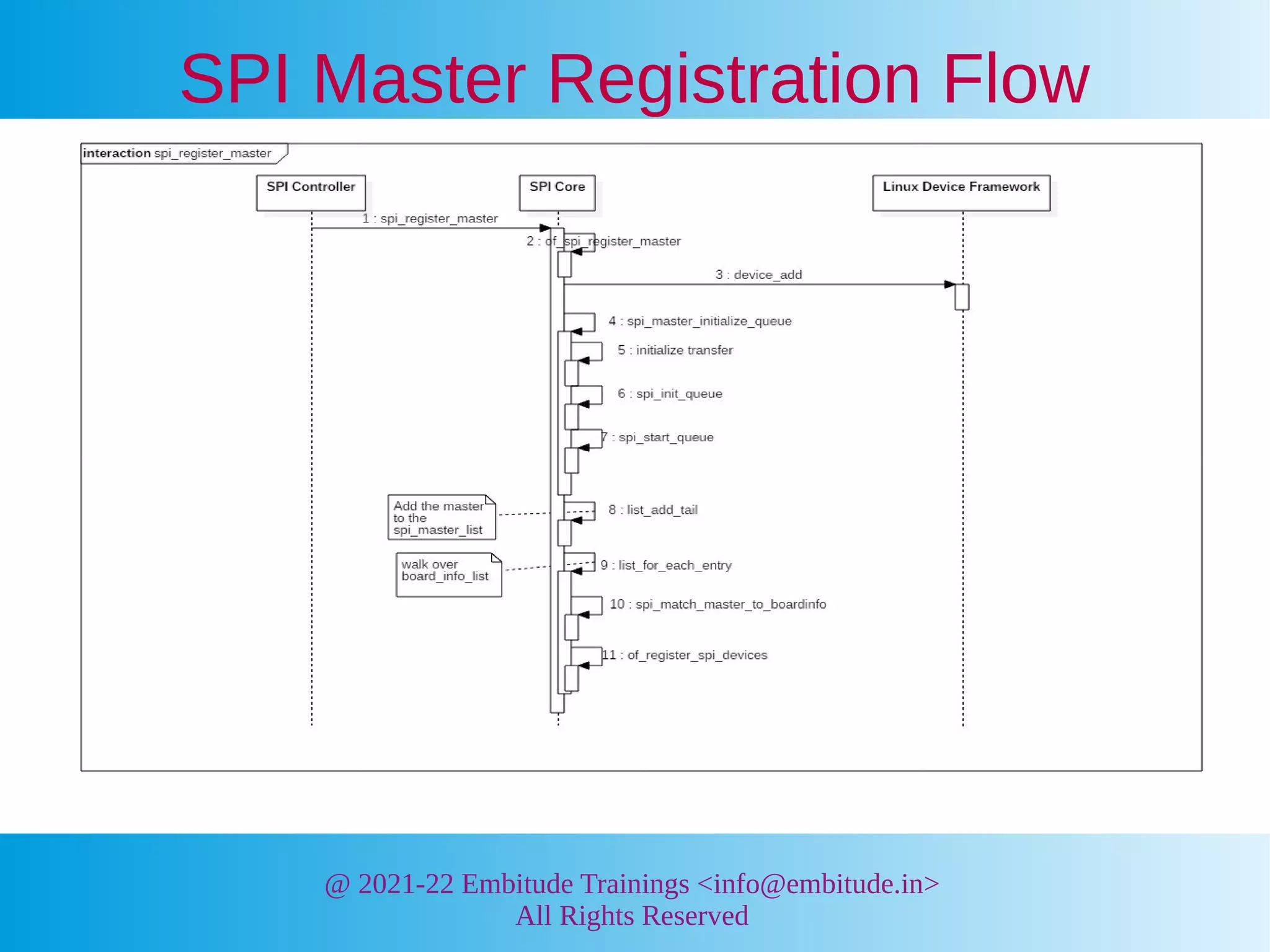 @ 2021-22 Embitude Trainings <info@embitude.in>
All Rights Reserved
SPI Master Registration Flow
 