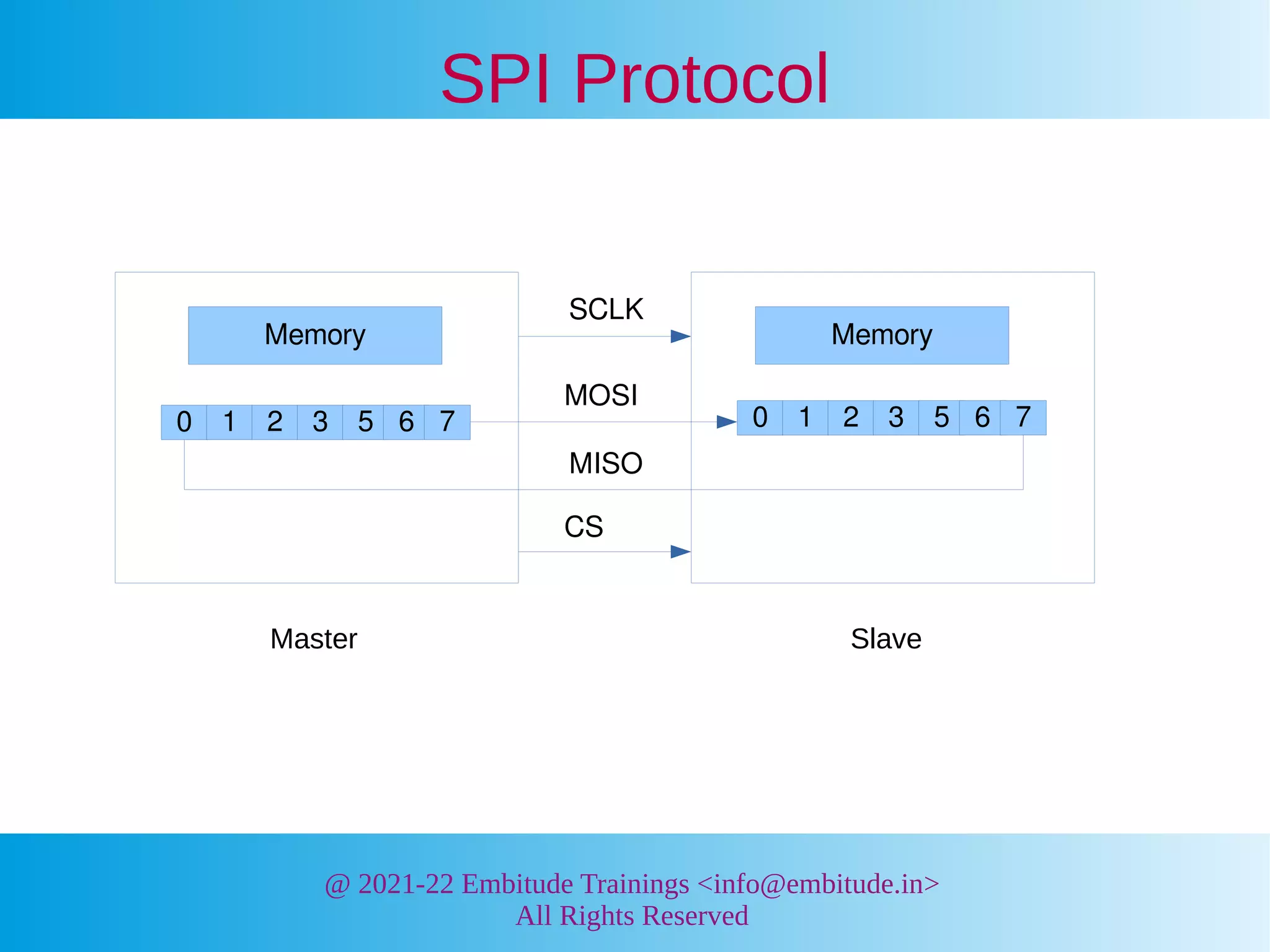 @ 2021-22 Embitude Trainings <info@embitude.in>
All Rights Reserved
SPI Protocol
Memory Memory
0 1 2 3 5 6 7 0 1 2 3 5 6 7
SCLK
MISO
MOSI
CS
Master Slave
 