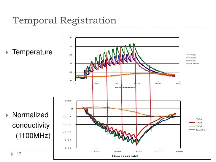 Microwave imaging for thermal therapy