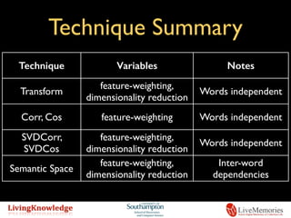 Technique Summary
Technique Variables Notes
Transform
feature-weighting,
dimensionality reduction
Words independent
Corr, Cos feature-weighting Words independent
SVDCorr,
SVDCos
feature-weighting,
dimensionality reduction
Words independent
Semantic Space
feature-weighting,
dimensionality reduction
Inter-word
dependencies
 