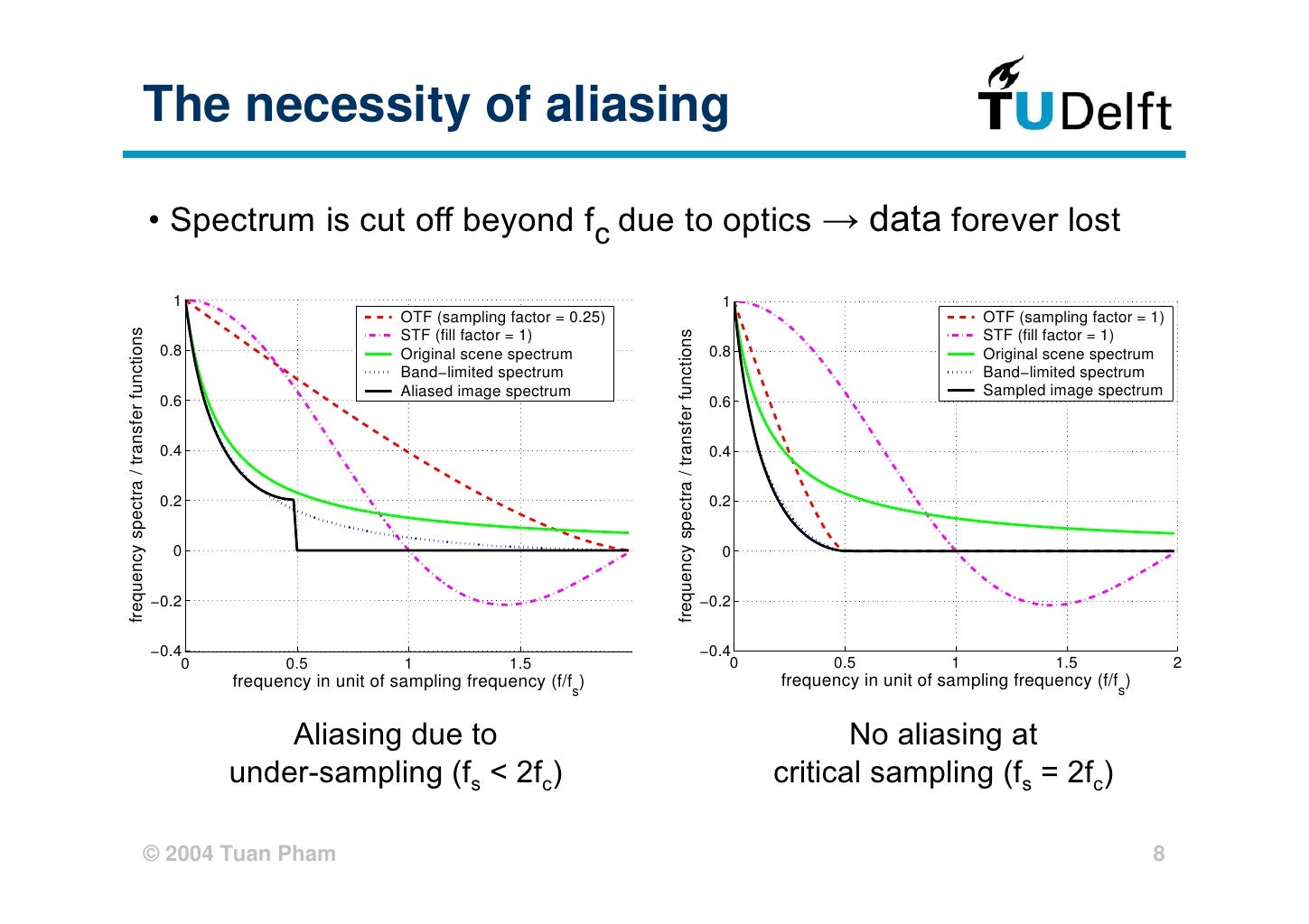 Influence of SignaltoNoise Ratio and Point Spread Function on Limit…