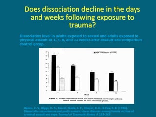 Dancu, C. V., Riggs, D. S., Hearst-Ikeda, D. E., Shoyer, B. G., & Foa, E. B. (1996). Dissociative experiences and posttraumatic stress disorder among female victims of criminal assault and rape. Journal of Traumatic Stress, 9, 253-267. 
. 
. 
Does dissociation decline in the days and weeks following exposure to trauma? 
Dissociation level in adults exposed to sexual and adults exposed to 
physical assault at 1, 4, 8, and 12 weeks after assault and comparison control group.  