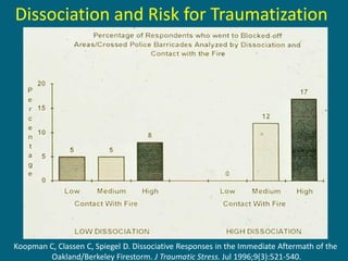 Dissociation and Risk for Traumatization 
Koopman C, Classen C, Spiegel D. Dissociative Responses in the Immediate Aftermath of the Oakland/Berkeley Firestorm. J Traumatic Stress. Jul 1996;9(3):521-540.  