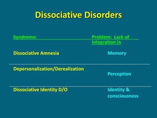 Dissociative Disorders 
Syndrome: Problem: Lack of integration in 
Dissociative Amnesia Memory 
Depersonalization/Derealization Perception 
Dissociative Identity D/O Identity & 
consciousness  
