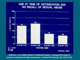 Williams, L. M. (1994). Recall of childhood trauma: A prospective study of women's memories of child sexual abuse. J Consult Clin Psychol, 62, 1167-1176. 
 