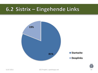 15.07.2013 SEO-Projekt | spielehippo.net 30
81%
19%
Startseite
Deeplinks
 