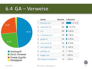 15.07.2013 SEO-Projekt | spielehippo.net 35
 