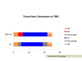 Travel time, Downtown to TMC


subway
                                                                walk
                                                                wait
light rail                                                      leave garage
                                                                trip
                                                                enter garage
      car                                                       walk



             0      10          20                 30
                                     Travel times from Google
 