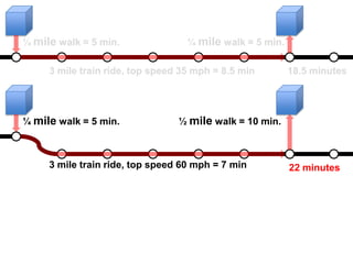 ¼ mile walk = 5 min.               ¼ mile walk = 5 min.

     3 mile train ride, top speed 35 mph = 8.5 min        18.5 minutes




¼ mile walk = 5 min.             ½ mile walk = 10 min.



     3 mile train ride, top speed 60 mph = 7 min          22 minutes
 