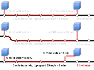 ¼ mile walk = 5 min.               ¼ mile walk = 5 min.

     3 mile train ride, top speed 35 mph = 8.5 min        18.5 minutes




¼ mile walk = 5 min.             ½ mile walk = 10 min.



     3 mile train ride, top speed 60 mph = 7 min          22 minutes


                             ½ mile walk = 10 min.
¼ mile walk = 5 min.

     3 mile train ride, top speed 35 mph = 6 min          21 minutes
 