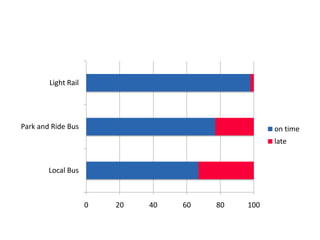 Light Rail




Park and Ride Bus                                  on time
                                                   late


        Local Bus



                     0   20   40   60   80   100
 