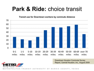 Park & Ride: choice transit
             Transit use for Downtown workers by commute distance
70
60
50
40
30
20
10
0
      0-1     1-5    5-10    10-19 20-29 30-39 40-49 50-59 60-69 over 70
     miles   miles   miles   miles miles miles miles miles miles miles

                                              Downtown Houston Commute Survey
                                              Report, Central Houston, Inc., August 2009
 