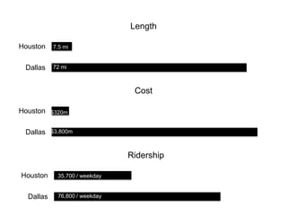 Length

Houston    7.5 mi


 Dallas    72 mi



                                 Cost

Houston    $320m


 Dallas    $3,800m



                                Ridership

Houston      35,700 / weekday


  Dallas     76,800 / weekday
 