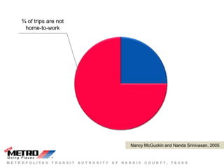 ¾ of trips are not
 home-to-work




                     Nancy McGuckin and Nanda Srinivasan, 2005
 