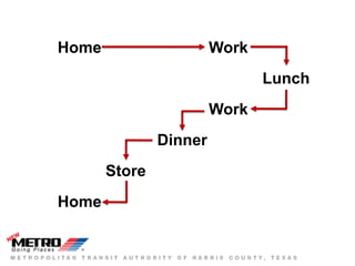 Home                    Work
                               Lunch
                        Work
               Dinner
       Store
Home
 