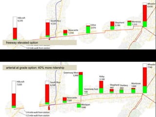 freeway elevated option




arterial at grade option: 40% more ridership
 