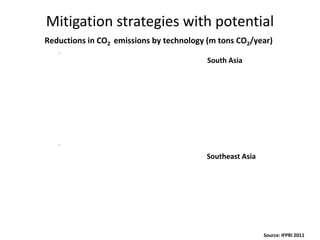 Inter-linked impacts and policy options of climate change and water resources in South and SE Asia