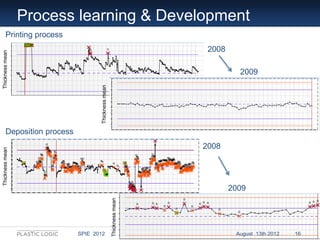 Process learning & Development
       Printing process
                                                                   ...
