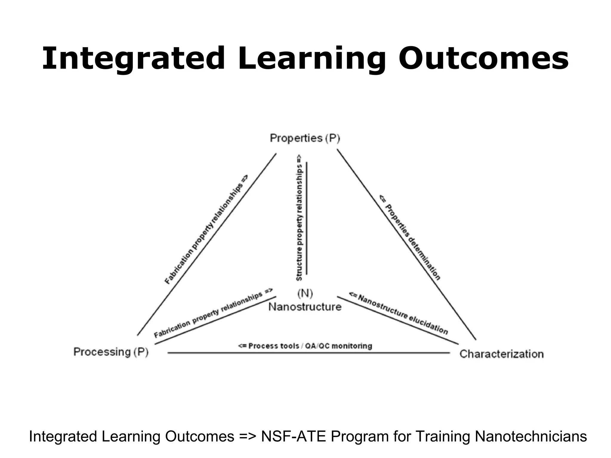 Integrated Learning Outcomes 
Integrated Learning Outcomes => NSF-ATE Program for Training Nanotechnicians 
 