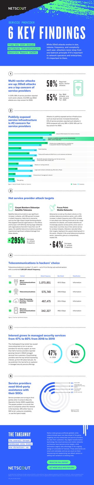 From the 15th Annual
Worldwide Infrastructure
Security Report (WISR)
SERVICE PROVIDER
6 KEY FINDINGS
Multi-vector attacks
are up; DDoS attacks
are a top concern of
service providers
While DDoS attacks evolve in size,
volume, frequency, and complexity
each year, attackers never stray from
one bedrock principle: If it’s important
to network operators and enterprises,
it’s important to them.
In 2019, 58% of service providers reported
multi-vector attacks. And 65% say DDoS
attacks are a top concern for 2020.
Service providers are turning to third
parties when it comes to Security
Operation Center (SOC) capabilities.
The people problem is so acute that
even at companies where the network
is the business, 42% either have no
SOC at all, outsource completely,
or use the hybrid model.
The challenging hiring market has caused
more enterprises to turn to service
providers for security support, as more
than half of service providers reported
growing interest in DDoS managed
services from customers. Cloud/hosting
providers were the top vertical expressing
interest, up from 5th place last year. As
we predicted, this has led to an explosion
in managed security service offerings.
Nation-state groups proliferate globally while
cybercriminals seem one step ahead of the game,
targeting not only enterprises and service providers,
but also their customers. Key digital transformation
technology like cloud services and mobile networks
and devices have become prime targets, while
botmasters eagerly take advantage of the ongoing
deluge of vulnerable IoT devices. These adversaries are
smart and motivated, and we can count on them
discovering and weaponizing new attack vectors or
adding new variations to existing ones.
Publicly exposed
service infrastructure
is #2 concern for
service providers
Attacks on publicly exposed service infrastructure
such as cloud services increased dramatically.
51% of service providers reported such attacks in
2019 compared with only 38% in 2018. 55% call it a
top concern for 2020.
Telecommunications is number 1, 2, and 4 — out of 4 on the top sub-vertical sectors
with a combined 1,991,927 attack frequency.
Carpet Bombers Sideswipe
Satellite Telecoms
Satellite telecommunications saw signiﬁcant
increase in attacks, with 295 percent increase
in attack frequency, likely due to scenarios
such as the high-impact carpet-bombing attacks
that targeted ﬁnancial organizations in Asia Minor
and Europe in 2H 2019. By sharing large netblocks
with organizations that didn’t have their own IP
space, the satellite telecommunications providers
experienced signiﬁcant collateral damage from
these attacks.
Focus Point:
Mobile Networks
Adversaries turned up the attack volume on the
wireless telecommunications sector, with a 64%
increase in attack frequency and a 33% increase
in max attack size. Gaming continues to be a large
motivation for attacks, and mobile networks are
increasingly popular access points, since users in
many Asian countries rely on their phone service
for wireless hotspots. Attackers naturally follow
their targets, leading to the upward attack growth in
the sector. Attacks in the wired telecommunications
sector, meanwhile, grew at a comparatively
modest 3%.
1
2
3
4
5
6
Hot service provider attack targets
Telecommunications is hackers’ choice
Interest grows in managed security services
from 47% to 60% from 2018 to 2019
Service providers
need third-party
assistance with
their SOCs
THE TAKEAWAY
READ THE FULL REPORT
GET MORE DDoS INFO FOR CSPs
© 2020 NETSCOUT SYSTEMS, INC. All rights reserved. NETSCOUT, and the NETSCOUT logo are registered trademarks of NETSCOUT SYSTEMS, INC., and/or its subsidiaries and/or
aﬃliates in the USA and/or other countries. All other brands and product names and registered and unregistered trademarks are the sole property of their respective owners.
SPIG_005_EN-2002 05/2020
Say DDoS
attacks are
top concern
for 202065%
Reported
multi-vector
attacks58%
Inbound DDoS attacks from external networks
Attacks on publicly exposed service infrastructure
(DNS, carrier cloud, etc.)
Route hijacking
Outbound/Crossbound DDoS from on-net customers and devices
Bandwidth saturation (streaming, over-the-top services,
unique events, ﬂash crowds, etc.)
Attacks on routing protocols
Large-scale malware outbreaks (e.g. WannaCry, Petya)
Compromise of management network
Peer gaming
Threats Concerns
69%
64%
51%
55%
58%
49%
19%
42%
31%
36%
15%
13%
10%
9%
10%
39%
36%
36%
34%
42%
Infrastructure outages (partial or complete due
to equipment failure of misconﬁgurations)
Increase
in attack
frequency295% Increase
in attack
frequency64%
Wired
Telecommunications
Carriers
Wireless
Telecommunications
Carriers
Telecommunications
Data Processing,
Hosting + Related
Services
1
2
3
4
Rank Vertical Max AttackAttack Frequency Classiﬁcation
1,073,851
575,749
467,475
342,327
421.5 Gbps
348.9 Gbps
243.4 Gbps
492.5 Gbps
Information
Information
Information
Information
Figure 2: Top Four Sub-Vertical Sectors
Internal SOC
Internal SOC with
supplemental Third Party
(hybrid)
Third Party SOC
(outsourced)
No SOC resources
56%
18%
12%
12%
Figure 1: Service Provider Threats vs. Concerns
The overall threat
landscape only knows
one direction: up.
Figure 4: SP SOC
Team Resources
60%47%in 2018 in 2019
 
