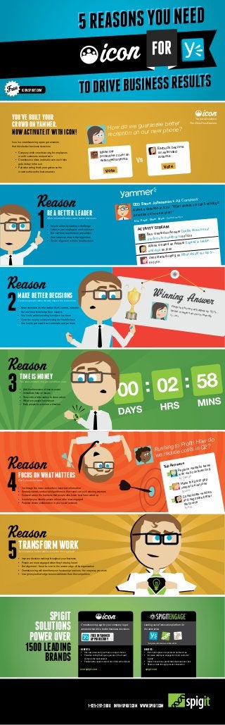 You have Questions.
The Crowd has Answers.
You’vebuiltyour
crowdonYammer.
NowactivateitwithIcon!
•	 Company-wide crowdsourcing for employees
or with customers and partners
•	 Crowdsource ideas and make sure each idea
gets its day in the sun
•	 Pairwise voting that’s pure genius so the
crowd surfaces the best answers
Icon is a crowdsourcing app to get answers
that drive better business decisions.
How do we guarantee better
reception on our new phone?
Make the
protective cover an
extended antenna
Earbuds become
an extended
antenna
Vote
Vote
Vs
beabetterleaderMore informed leaders make better decisions
•	 Inspire action by starting a challenge
•	 Listen to your employees and customers
•	 Get real-time reactions on any subject
•	 Give everyone a say in the big picture
•	 Create alignment with the final decision
1
CEO Steve Johannsen All Company
Asked a question in Icon: “What should our top 5 strategic
priorities be for next year?”
Like ∙ Reply ∙ Share ∙ More ∙ 3 minutes ago
ACTIVITY STREAM
Ben created an Answer Double down on our
products for healthcare on Icon
Ariane created an Answer Expand in LatAm
and Asia on Icon
Jenn started voting on What should our top 5…
on Icon
Makebetterdecisions
2Decisions people make directly impact the bottom line
•	 Base decisions on information that’s current, not stale.
•	 Get real-time knowledge from  experts
•	 Use Icon’s pairwise voting to surface top ideas
•	 Close the loop by communicating the final decision
•	 Use Icon to get input from customers and partners
Reduce phone packaging by 60% -
better margins and eco-friendlyby Jenn
timeismoney
3You need answers and you need them now
•	 Add the dimension of time to social
•	 Immediate help on issues
•	 Time-critical information to close a deal  
•	 What’s on people’s mind now
•	 Rally people to action on a timeline
$
4
1
FocusonwhatmattersDon’t cloud your radar
•	 Cut though the noise and surface important information
•	 Game dynamics and social algorithms so the crowd can  pick winning answers
•	 Concentrate on the top ideas that people who know  best have voted up.
•	 Icon helps you identify people who are the most engaged
•	 Purpose-driven collaboration in your social network.
Rushing to Profit! How do
we reduce costs in Q2?
Top Answers
Replace wasteful travel
with web conferencing
by George
Make the profit gap
visible to everyone
by Jenn
Consolidate vendors
and negotiate better
discounts
by Kat
2
3
TransformWork
5An innovation culture where everyone drives growth
•	 Improve decision making throughout your business
•	 People are more engaged when they’re being heard
•	 Get alignment - from the core to the remote edge of the organization
•	 Crowdsourcing will transform your business processes - the very way you work
•	 Icon gives you that edge to innovate faster than the competition
Crowdsourcing app for your company to get
answers that drive better business decisions
Leading social innovation platform for
the enterprise
BENEFITS:
•	 Get new ideas and give them an equal chance
•	 Pairwise voting that’s pure genius so the crowd
surfaces the best answer
•	 Enable better leaders and more informed decisions
Spigit
solutions
powerover
1500leading
brands
*integrates with Yammer and SharePoint
icon.spigit.com spigit.com
BENEFITS:
•	 Invent disruptive new products and services
•	 Increase employee engagement and customer
loyalty
•	 Make innovation a predictable business process
•	 Reduce costs through process innovation
FREEINYAMMER
APPdirectory
1-925-297-2600 info@spigit.com www.spigit.com
icon.spigit.com
 