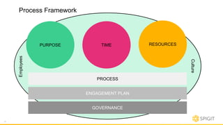 19
Process Framework
PURPOSE TIME RESOURCES
PROCESS
ENGAGEMENT PLAN
GOVERNANCE
Employees
Culture
 