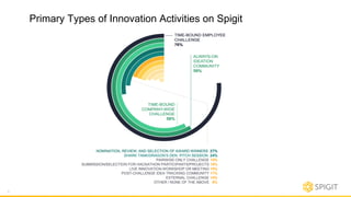 Primary Types of Innovation Activities on Spigit
5
 